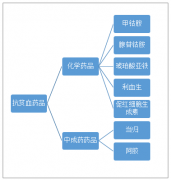 2018年中國抗貧血藥品市場發(fā)展現(xiàn)狀及競爭格局：化學藥品占比高達94%，抗貧血制劑占比64.79%[圖]