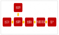 2019年中國光器件行業(yè)發(fā)展概況、未來發(fā)展趨勢及市場發(fā)展前景分析[圖]