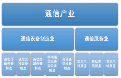 2018年受益下游通信行業(yè)快速發(fā)展，通信設備制造業(yè)規(guī)模達2.1萬億，5G商用時代來臨，通信設備制造商機遇與挑戰(zhàn)并存[圖]