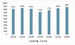 中國木材行業(yè)發(fā)展應盡快降低對外依賴程度，促進木材行業(yè)可持續(xù)發(fā)展[圖]