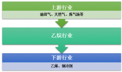 2019年中國企業(yè)建立乙烷供應鏈有機共同體以降低價格風險勢在必行[圖]