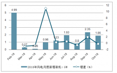 2018年下半年以來風電裝機加速明顯、預計2019-2020年行業(yè)裝機將分別達到27GW、32GW[圖]