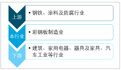 彩鋼板行業(yè)走出低谷，2018年行業(yè)市場規(guī)模超過700億元[圖]