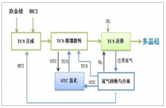中國多晶硅產(chǎn)業(yè)成本后發(fā)優(yōu)勢及格局優(yōu)化發(fā)展分析[圖]