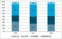 照明行業(yè)龍頭飛利浦、歐司朗、通用電氣、歐普照明發(fā)展趨勢分析[圖]