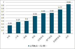中國垃圾焚燒發(fā)電行業(yè)發(fā)展：多重政策支持發(fā)展及大氣環(huán)保標準分析[圖]