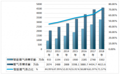 2018年智能燃氣表需求量3302萬臺，市場規(guī)模66.77億，市場競爭激烈[圖]