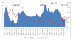 中國移動通信行業(yè)發(fā)展概況及5G發(fā)展前景分析[圖]