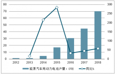 2018年中國鋰電池行業(yè)現(xiàn)狀、企業(yè)經(jīng)營情況及2019年行業(yè)未來發(fā)展趨勢分析：動力電池將驅(qū)動鋰電池行業(yè)發(fā)展[圖]
