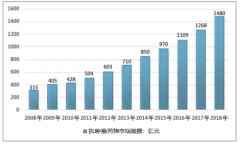 政策支持，需求廣泛，我國抗腫瘤藥行業(yè)發(fā)展前景良好 [圖]