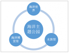 2019年中國(guó)海洋主題公園繼續(xù)保持良好發(fā)展，公園數(shù)量增至72家，游客規(guī)模突破8000萬(wàn)[圖]