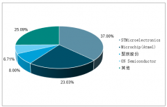 2019年中國EEPROM行業(yè)發(fā)展規(guī)模、新的增長機會及新的挑戰(zhàn)分析[圖]