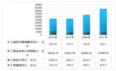 工程勘察設(shè)計(jì)行業(yè)運(yùn)行良好，其中受電力行業(yè)投資影響，電力工程勘察設(shè)計(jì)行業(yè)增長(zhǎng)較快[圖]