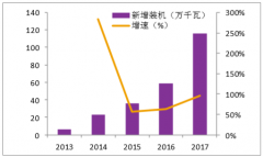 中國(guó)海上風(fēng)電行業(yè)現(xiàn)狀及投資情況分析：處于高速發(fā)展期，等待裝機(jī)量釋放[圖]