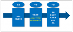 2018年我國(guó)環(huán)氧樹脂產(chǎn)銷態(tài)勢(shì)及主要下游應(yīng)用市場(chǎng)需求分析[圖]