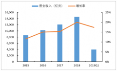 2015-2019年一季度中國(guó)醫(yī)藥行業(yè)營(yíng)業(yè)收入情況、利潤(rùn)情況分析及子行業(yè)營(yíng)業(yè)收入情況、利潤(rùn)情況分析[圖]