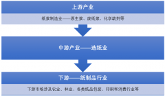 森林資源不足成為我國制漿及造紙工業(yè)的掣肘，2018年我國進口紙漿占紙漿消費比重攀升至23.39%[圖]