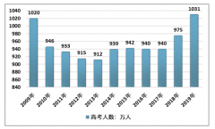 高鐵建設(shè)、星級酒店+小龍蝦助力2019年高考生畢業(yè)旅行[圖]