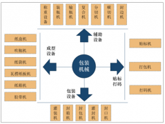 2018年美國、日本、德國等國包裝機械行業(yè)產(chǎn)值及市場規(guī)模分析[圖]