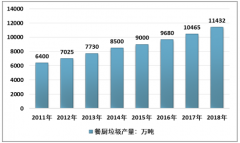 2019年中國垃圾分類工作再度升級，東部地區(qū)率先納入法治框架[圖]