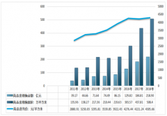 2018年平頂山房地產(chǎn)企業(yè)數(shù)量、房地產(chǎn)投資規(guī)模、房屋銷售面積、銷售金額統(tǒng)計分析[圖]