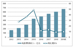 中國電影院線行業(yè)趨勢：院線集中度提升，單銀幕的平均盈利能力將進一步下滑，觀影頻次空間有較大增長[圖]