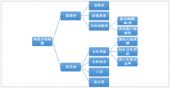 2018年中國SAP需求超70萬噸，市場規(guī)模達90.11億元，同比增長超22%，行業(yè)市場前景廣闊［圖］