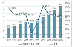 你有多久沒有真正的刷“信用卡”了？逐漸“消失”的信用卡背后 你知道銀行有多努力嗎？2019年中國信用卡人均持卡量、在用發(fā)卡量預測[圖]