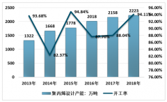 2018年中國(guó)丙烯酸行業(yè)發(fā)展概況分析：產(chǎn)量穩(wěn)步提升至2092萬(wàn)噸，開(kāi)工率94%，進(jìn)一步降低了國(guó)內(nèi)聚丙烯的對(duì)外依存度[圖]
