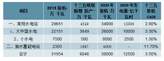 2020年中國(guó)水電總裝機(jī)容量將達(dá)到3.8億千瓦，水電行業(yè)即將迎來新一輪的裝機(jī)成長(zhǎng)[圖]