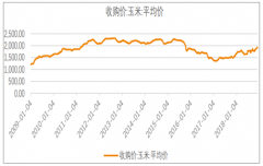 受貿(mào)易戰(zhàn)影響農(nóng)產(chǎn)品價(jià)格供需格局發(fā)生變化，2018/19年，國(guó)內(nèi)玉米深加工需求將達(dá)約7600萬噸[圖]