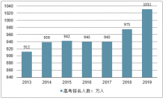 2019年青海高考報名人數(shù)分析及高考錄取分?jǐn)?shù)線預(yù)測[圖]