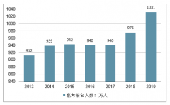 2019年山東高考報(bào)名人數(shù)分析及高考錄取分?jǐn)?shù)線預(yù)測(cè)[圖]