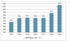2019年浙江高考報(bào)名人數(shù)分析及高考錄取分?jǐn)?shù)線預(yù)測(cè)[圖]