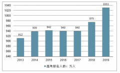 2019年廣東高考報(bào)名人數(shù)分析及高考錄取分?jǐn)?shù)線預(yù)測(cè)[圖]