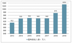 2019年福建高考報(bào)名人數(shù)分析及高考錄取分?jǐn)?shù)線預(yù)測(cè)[圖]