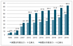 美印貿(mào)易戰(zhàn)開打？光蘋果關(guān)稅就高達(dá)70％,美印貿(mào)易爭(zhēng)端會(huì)進(jìn)一步加深嗎？[圖]