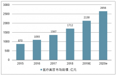 2019年中國(guó)醫(yī)美行業(yè)市場(chǎng)發(fā)展規(guī)模及行業(yè)發(fā)展趨勢(shì)分析[圖]