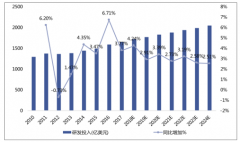 中國制藥行業(yè)新藥研發(fā)回報率低，藥企通過CRO提升效率，推動CRO市場穩(wěn)健增長[圖]