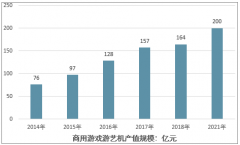 2018年中國商用游戲游藝機(jī)行業(yè)產(chǎn)值規(guī)模達(dá)到164億元，下游各細(xì)分市場需求前景增速較快[圖]