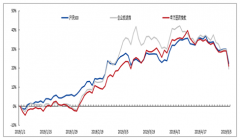 2019年上半年醫(yī)藥行業(yè)漲跌幅情況分析[圖]