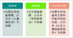 2018年日本幼兒園數(shù)量下滑至10474 所，幼保連攜型“認(rèn)定孩子園”數(shù)量增至4521所，大力發(fā)展幼保連攜型“認(rèn)定孩子園”仍是主要趨勢(shì)[圖]