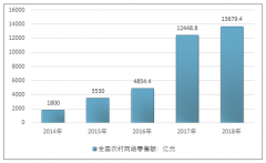 2018年全國(guó)農(nóng)村網(wǎng)絡(luò)零售額達(dá)1.37萬(wàn)億元，農(nóng)村電商集群發(fā)展模式是推動(dòng)農(nóng)村區(qū)域經(jīng)濟(jì)增長(zhǎng)、提升區(qū)域農(nóng)產(chǎn)品競(jìng)爭(zhēng)力的重要方式[圖]