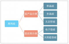 光伏行業(yè)重回增長，高純硅市場前景可期，2018年中國高純硅行業(yè)發(fā)展現(xiàn)狀及其趨勢預測［圖］