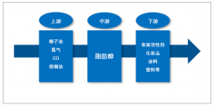 需求不斷增長、國內(nèi)產(chǎn)量走低，2018年中國脂肪醇行業(yè)的困境與機遇分析［圖］