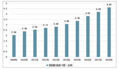 2018年中國原油產(chǎn)量下降，原油進口不斷增長，對外依存度較高[圖]