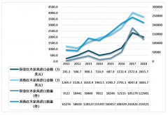 2018年紅木家具進口市場分析：越南仍是最大進口國，但紅木原材料貿(mào)易開始從“南洋”轉(zhuǎn)向非洲[圖]