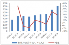 2018年機械設備行業(yè)發(fā)展概況及未來發(fā)展前景分析，縫紉設備行業(yè)在國際市場競爭力提升[圖]