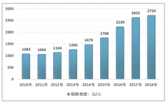 保險行業(yè)整體低迷背景下，互聯(lián)網(wǎng)保險細分行業(yè)出現(xiàn)分化，財產(chǎn)險公司互聯(lián)網(wǎng)保費收入增長40.91%[圖]