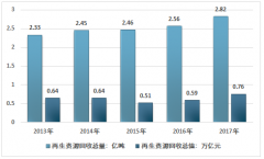 近幾年，中國再生資源行業(yè)回收總量情況回顧，以及2018年金屬類再生資源細分回收總量統(tǒng)計解讀[圖]